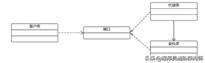 静态代理（关于代理模式和静态代理的必读文章）