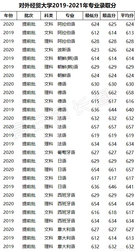 对外经济贸易大学2019-2021年在豫专业录取分数线