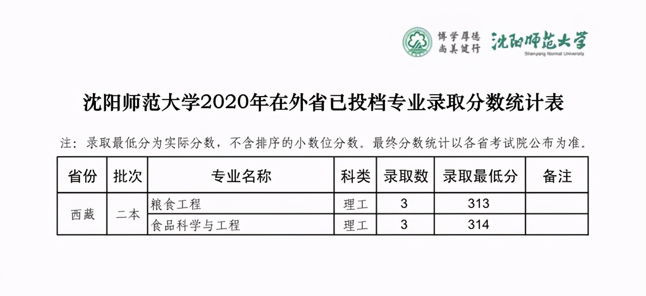 沈阳师范大学2019-2020在全国各省分专业录取分！含艺体