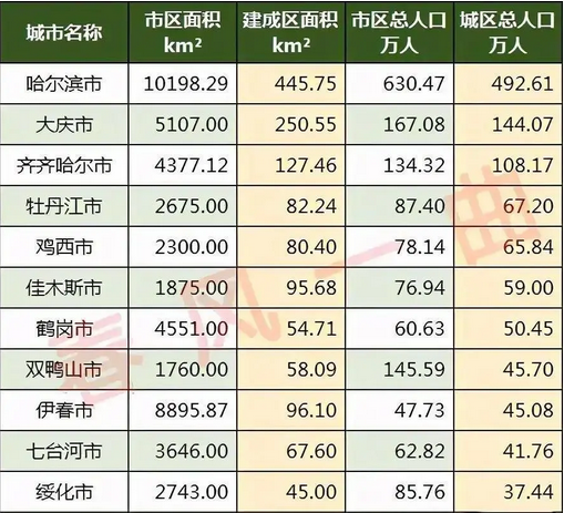 黑龙江将建1个特大城市、4个大城市、7个中等城市，助推均衡发展