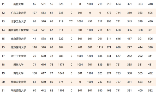 2021年地方大学世界排名，苏州大学位列第一，深圳大学紧随其后
