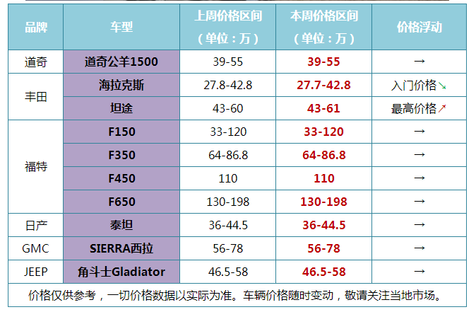 价格表来了！普瑞维亚/埃尔法涨价 平行进口房车/皮卡/MPV等行情