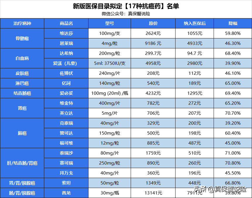 2019年最新版医保报销范围、目录是多少？医保指南看这篇就行