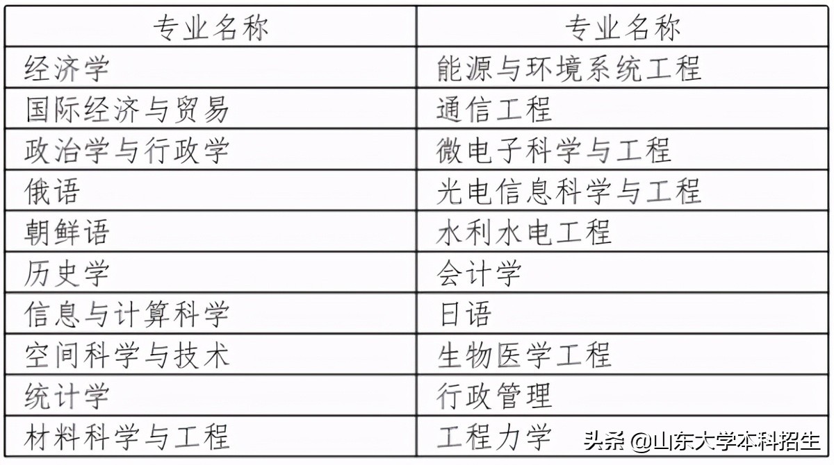 考生注意！报考山东大学，这些特色王牌专业必须知道！