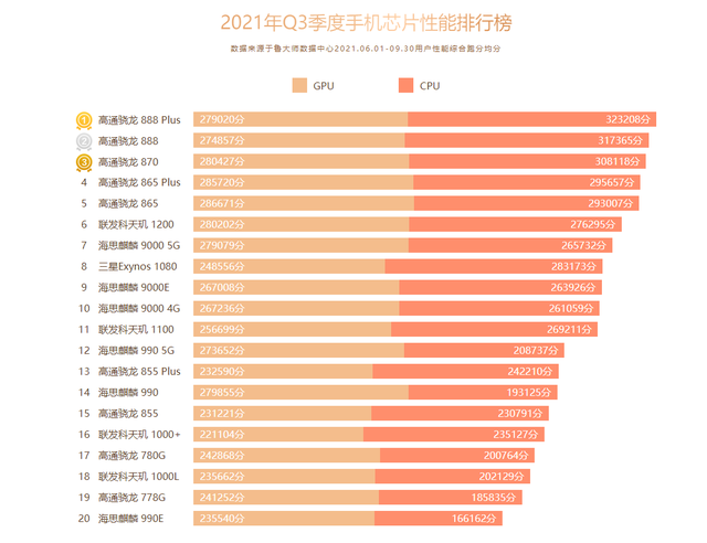 高通cpu排行解析高通骁龙处理器哪款最强