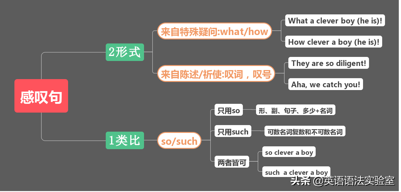 英语其实就这4个句子：陈述句，疑问句，祈使句，感叹句超精解！