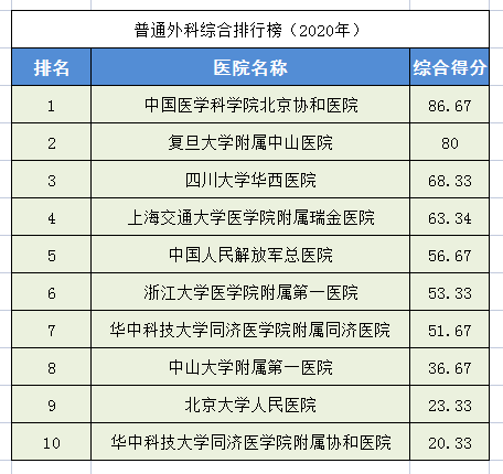 2020中国医院排行榜！28个科室全国前十医院都在这里，求医不迷路