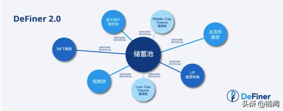 DeFi 借贷赛道百家争鸣，DeFiner 2.0 如何突围？