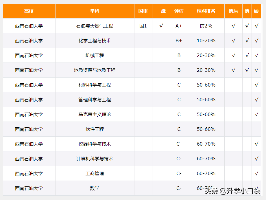 四川这所“双非”高校，拥有A+学科，有保研资格，500多分可报考