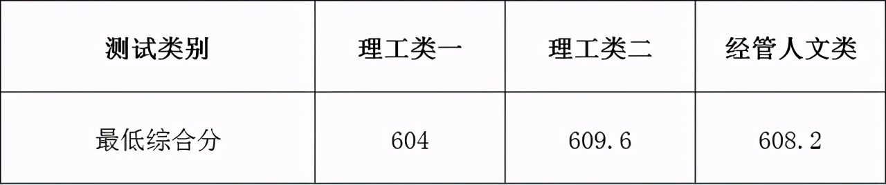 浙江省内高校2021年在浙三位一体+定向培养类招生录取分数线汇总