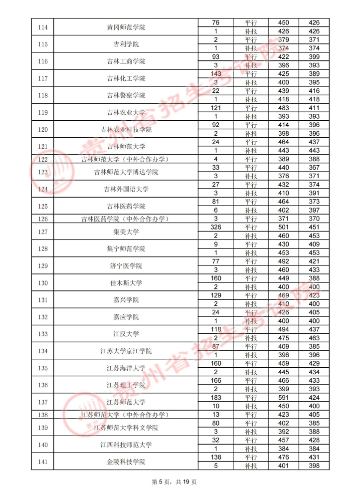 贵州高考：2021年贵州省高考第二批本科院校录取分数线