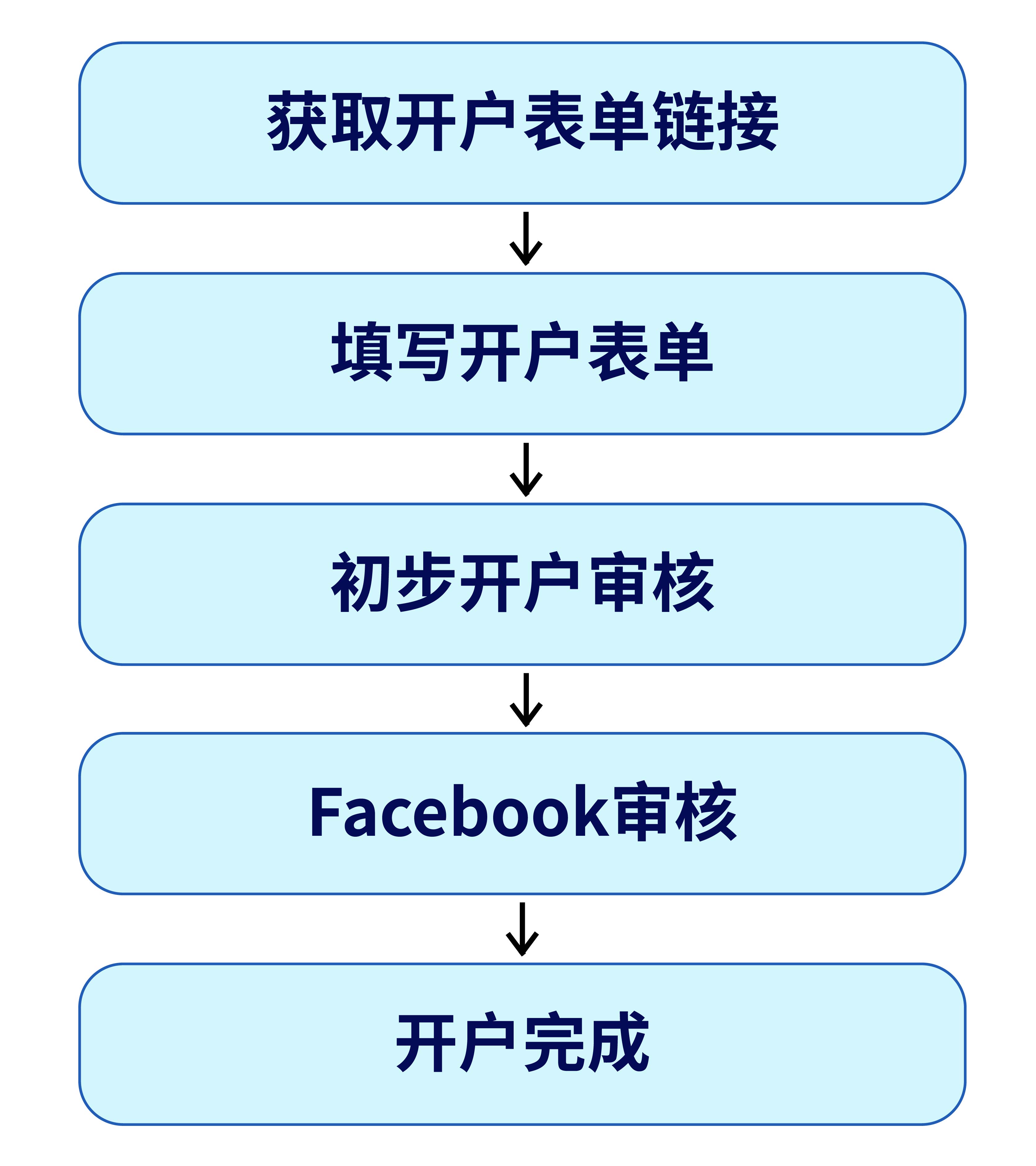 入门必看 | Facebook企业广告账户开户教程来啦