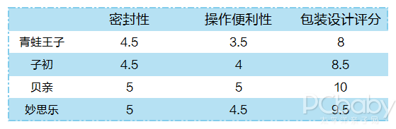 7款爽身粉评测：这些没效果的你还会选吗？