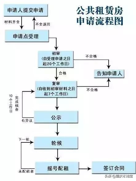 不限户籍！重庆第30批公租房开始申请！别错过