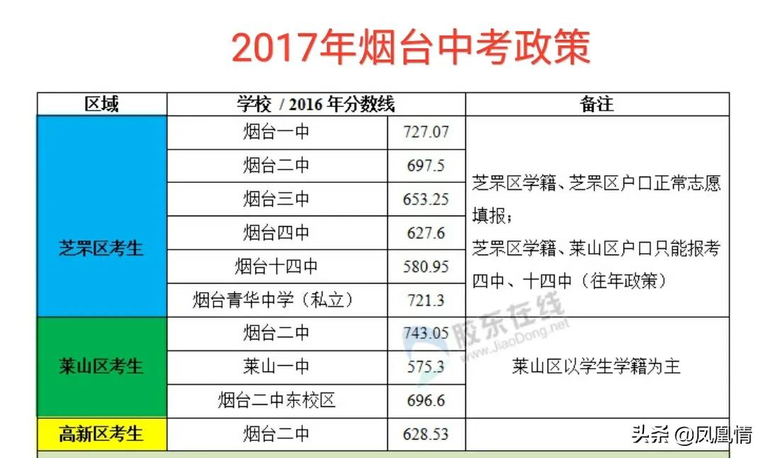 2020年高考：临沂一中大比拼，烟台一中、泰安一中、潍坊一中