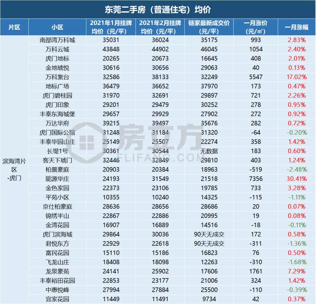 最新！虎门773亩旧改确认！将建市值超百亿住宅