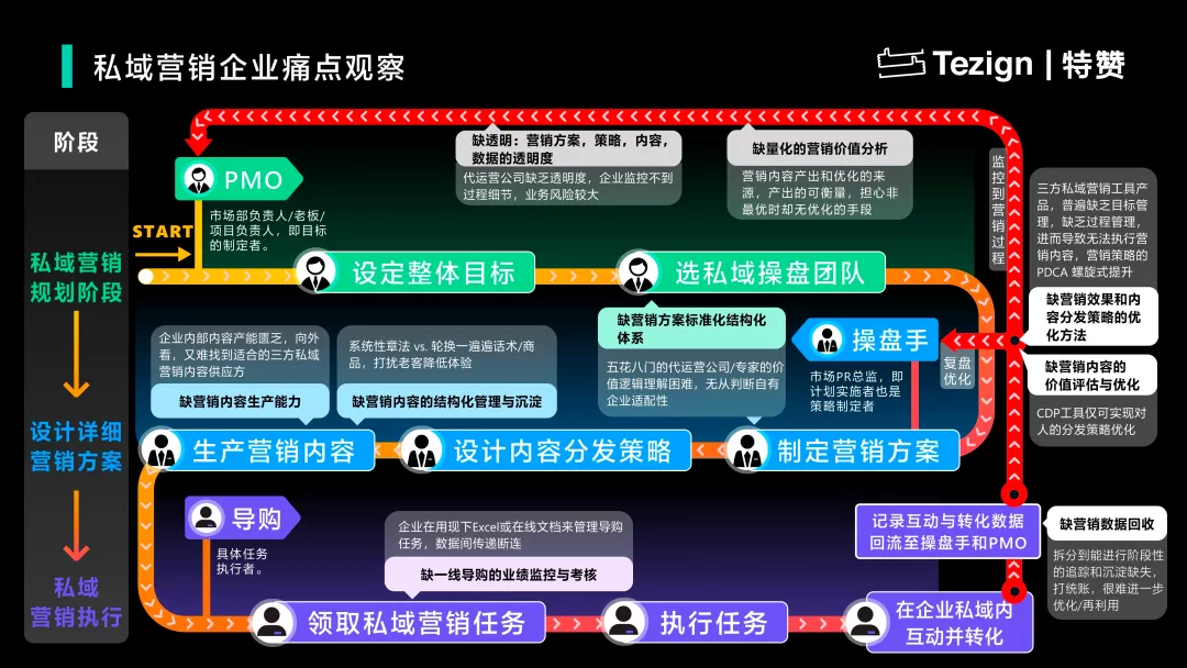 做私域运营，内容才是核心
