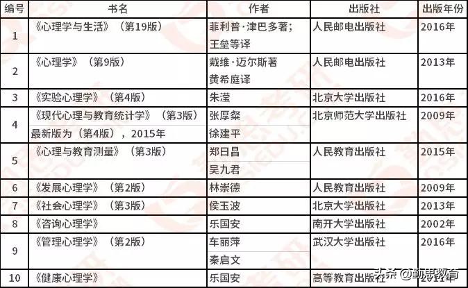 心理学每日一校：复旦大学