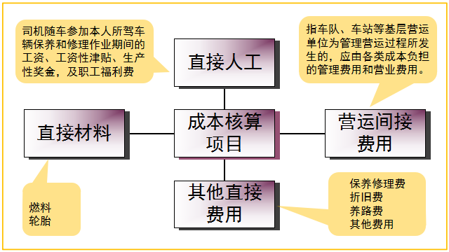 物流会计成本核算太复杂？这份核算流程+分录送你！工作轻松应对