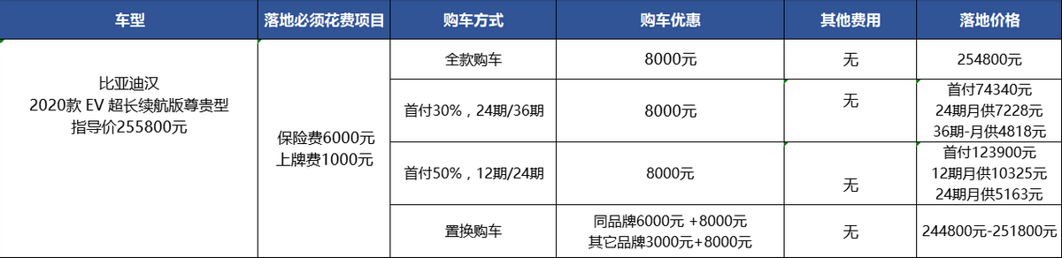 比亚迪汉EV：优惠比7月少，销量却破万，为啥？