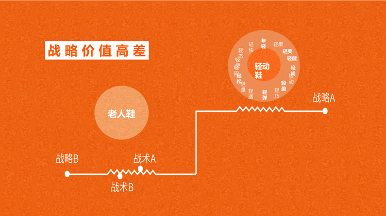 舞极限卖的不是鞋，而是老年人心底对年轻的渴望