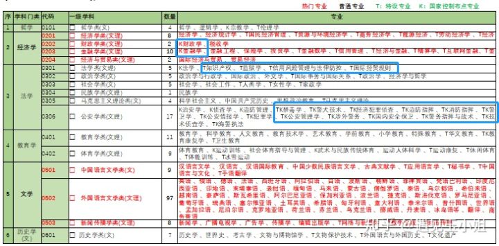 13个学科门类92个专业，掰开揉碎讲给你听