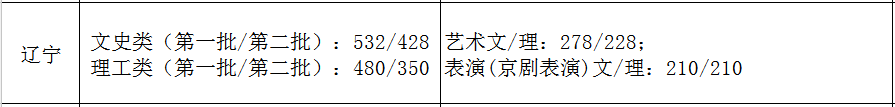 31省市2021年艺术类录取规则及最低录取控制线！（全）