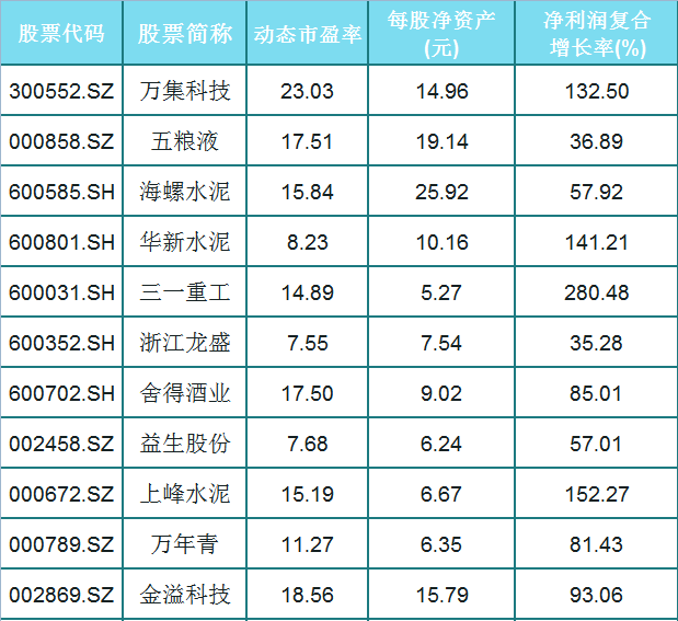 A股59支绩优白马股一览，每股净资产大于5，净利润稳定增长