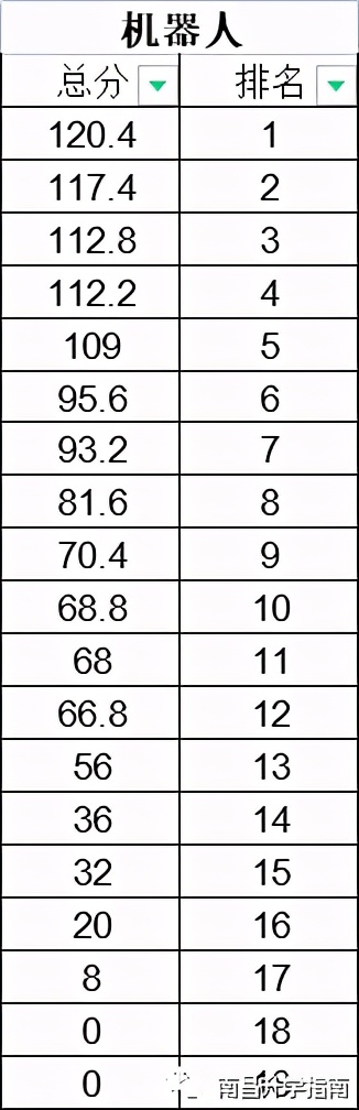 特长生竞争不大？南昌各高中历年特长生专业测试成绩数据汇总