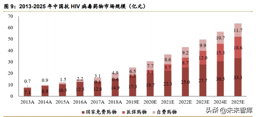 医药行业研究之HIV病毒药物专题报告