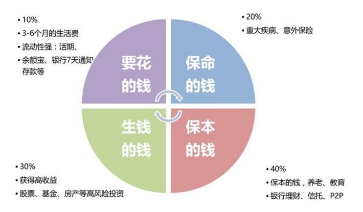 67那么应该怎样才能更好的做好理财规划呢?
