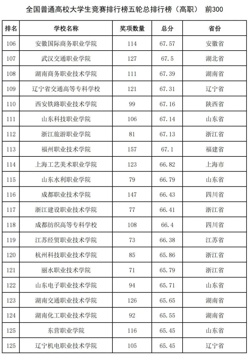 中国高校大学生竞赛排行榜发布：哈工大第1、华科第4，清华第8