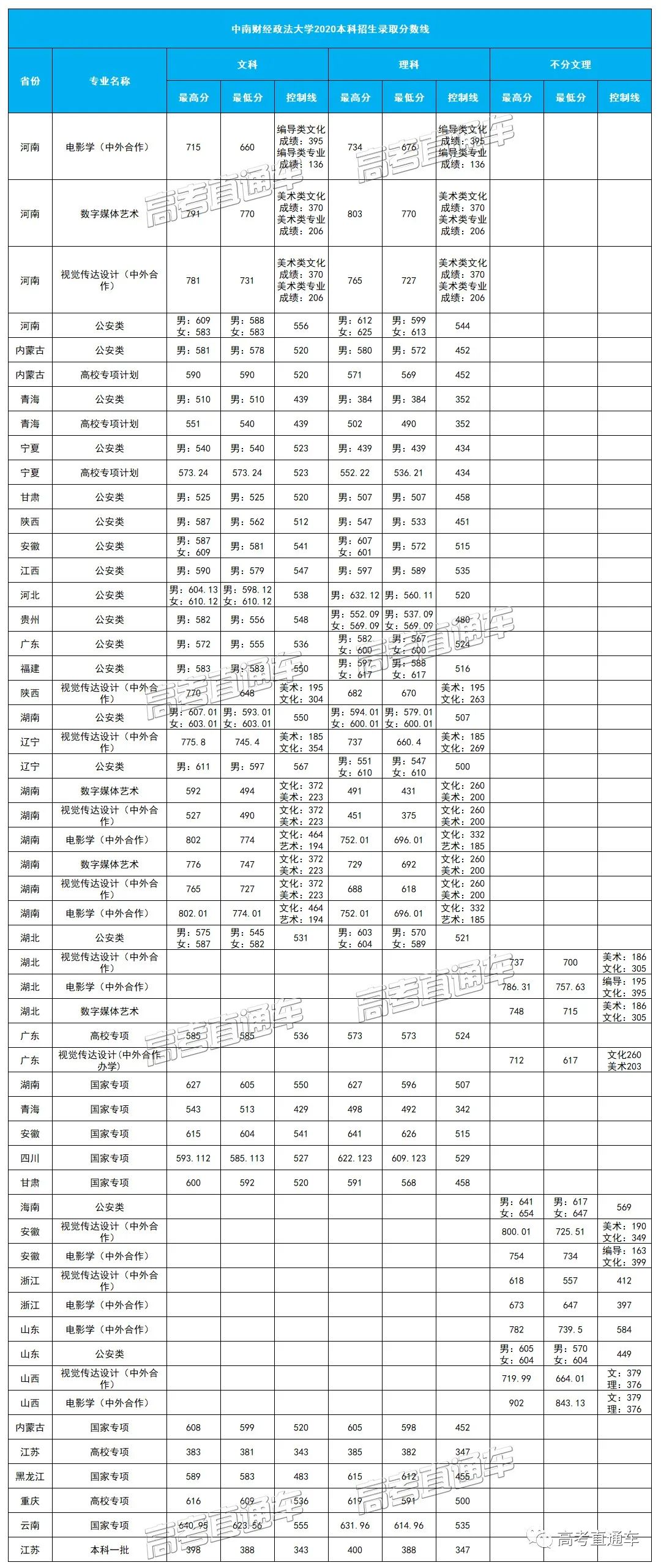 考2次都没这么高分！全国52所重点大学各省投档线汇总