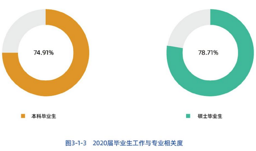 辽宁这所高校厉害了！30个专业就业率100%，薪酬指数全省第2！