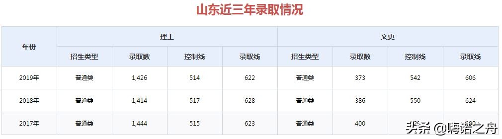 2017年-2019年山东大学在各省录取分数线