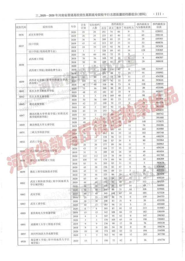 @报志愿必看！河南2018~2020各批高校投档线、位次对照表汇总