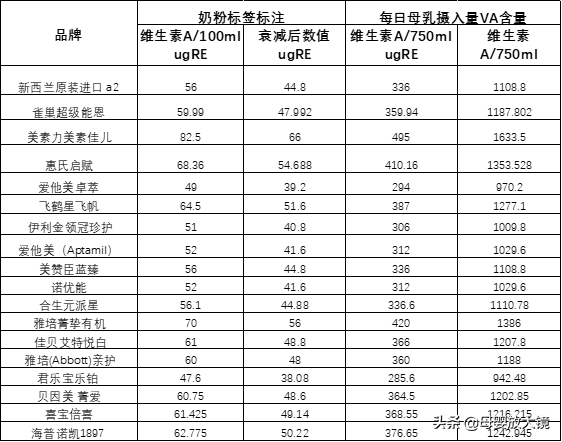 维生素A补充会过量中毒吗？维生素AD比维生素D更适合中国宝宝？