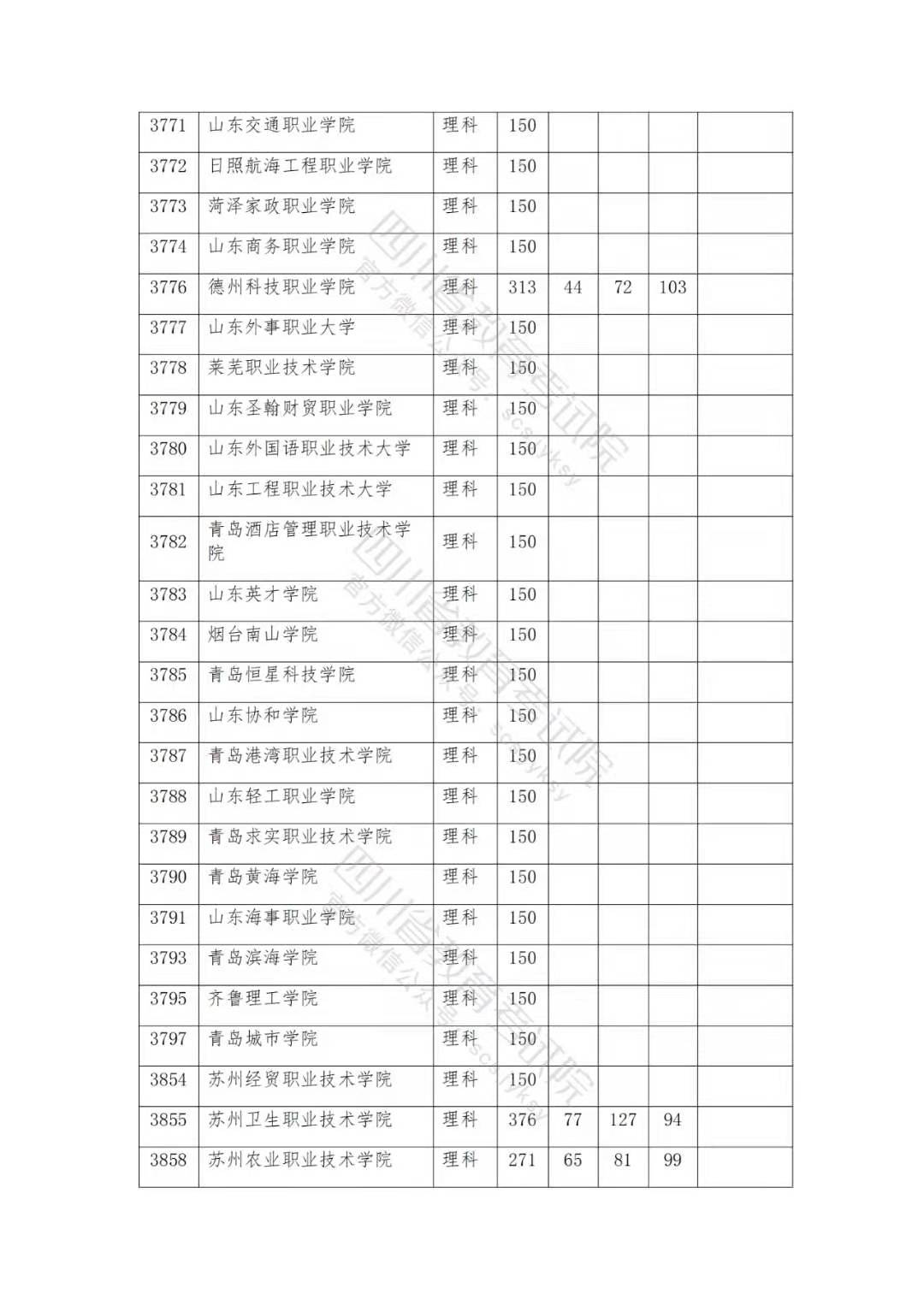 专科院校最高调档线508分，最低150分还没人报，差距为何如此大？