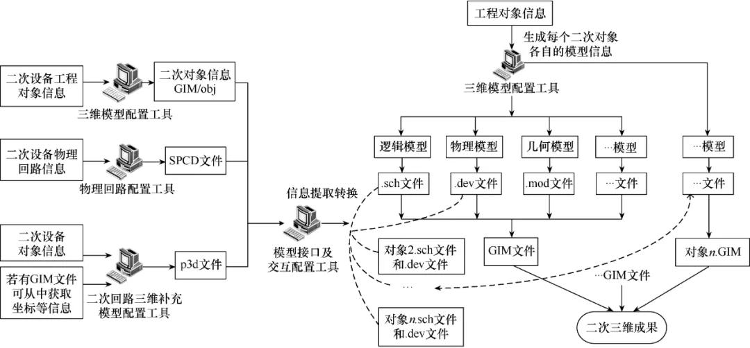 智能变电站二次回路的三维建模及全景可视化研究