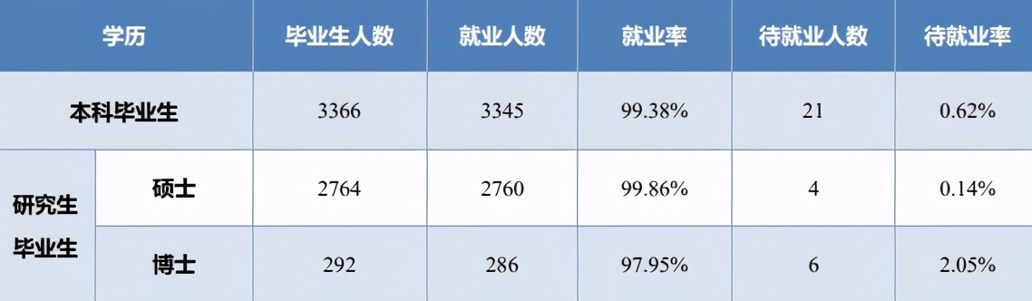 这几所211大学值得报考，实力不比985差，还有一流专业