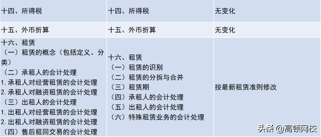 CPA考生泪崩！《会计》章节大改，《财管》要点调整！