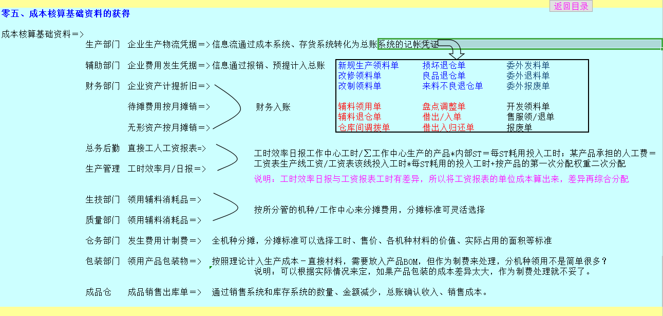 轻松搞定各工业企业成本核算流程，一篇给你讲全了，限时收藏哦