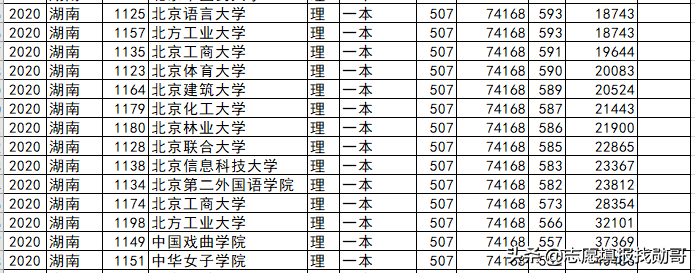 北京高校各省录取分盘点：这6所大学，最适合低分考生，请收藏