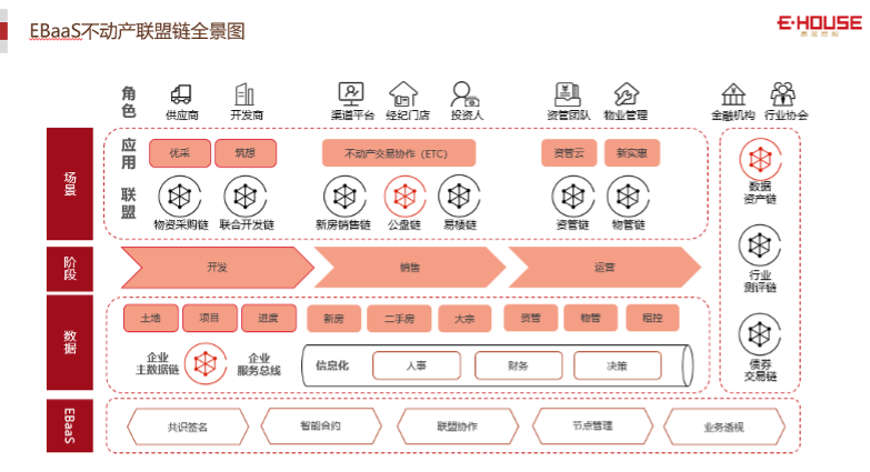 解锁“不动产+区块链”多元化应用场景，助力不动产数字化转型