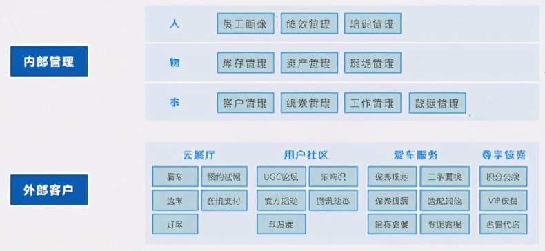数字转型 | 浅析4S店的数字化生存