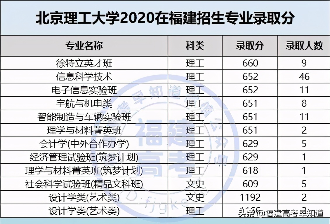 全国仅有28所理工大学！其中8所双一流！附2020福建录取分