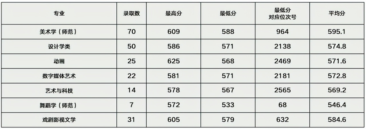 浙大、浙师大、浙工大、浙财、温大2021年在浙各批各专业录取分