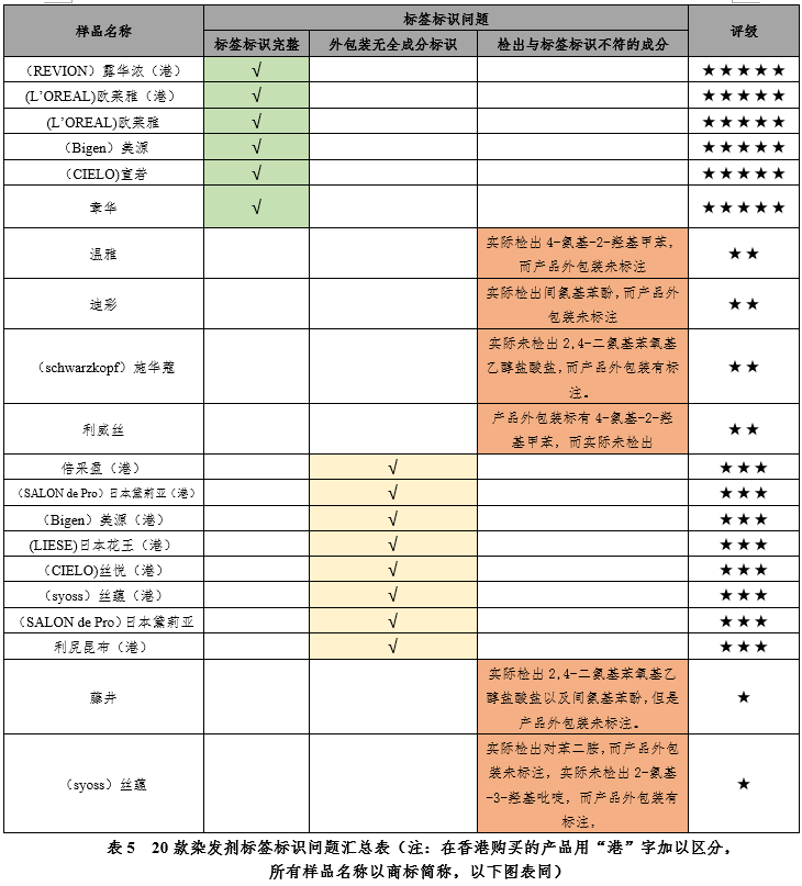 100块钱的染发剂和1000块的到底有什么区别？