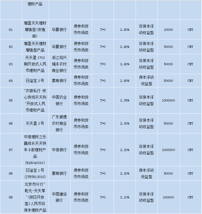 各个银行理财产品,各大银行理财