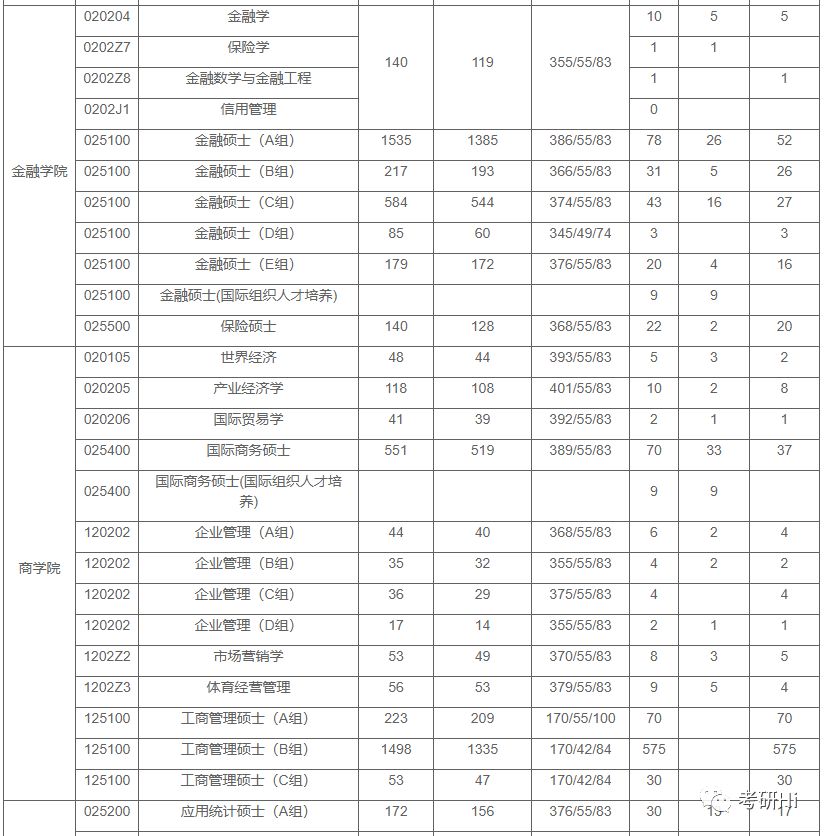上海财经大学2018-2019年硕士研究生报录统计